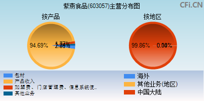 603057主营分布图