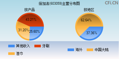 603059主营分布图 603059主营分布图