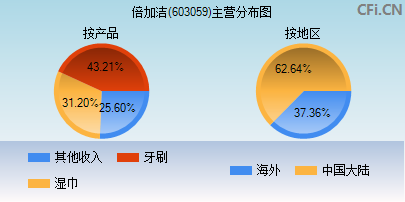 603059主营分布图