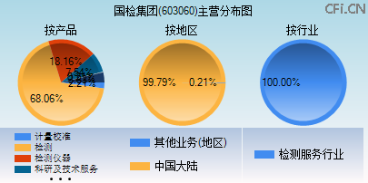 603060主营分布图 603060主营分布图