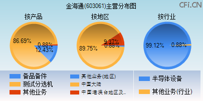 603061主营分布图