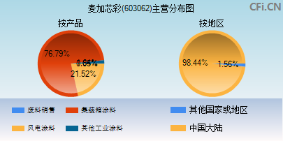 603062主营分布图