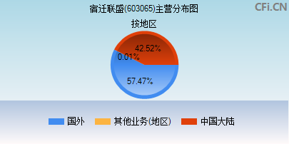 603065主营分布图 603065主营分布图