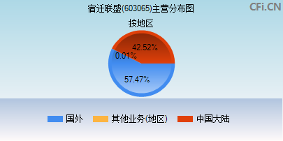 603065主营分布图