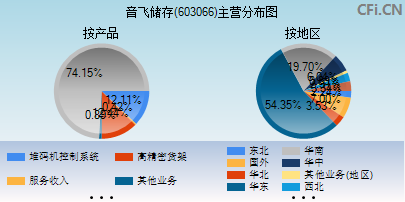 603066主营分布图