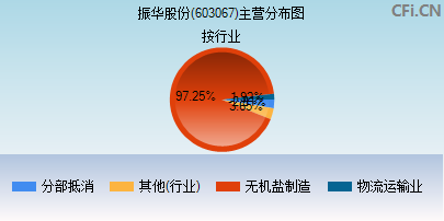 603067主营分布图