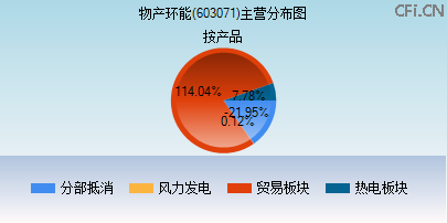 603071主营分布图 603071主营分布图