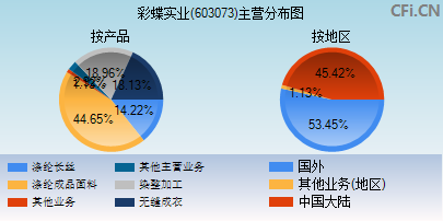 603073主营分布图