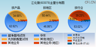 603078主营分布图 603078主营分布图
