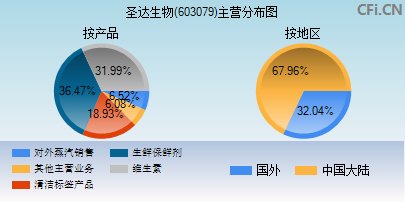 603079主营分布图