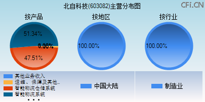 603082主营分布图