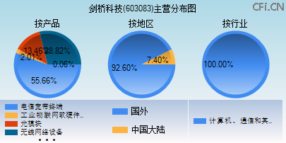 603083主营分布图 603083主营分布图
