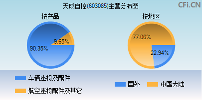 603085主营分布图 603085主营分布图
