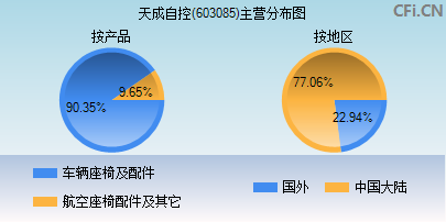 603085主营分布图