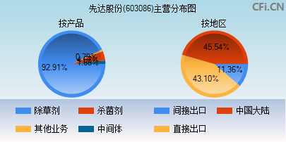 603086主营分布图