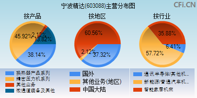 603088主营分布图