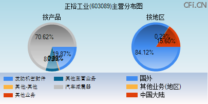 603089主营分布图