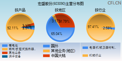 603090主营分布图