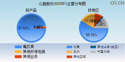 603091主营分布图