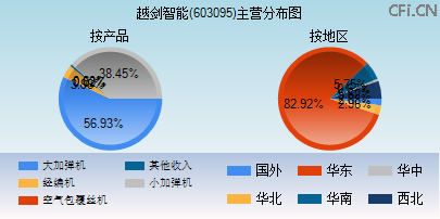 603095主营分布图