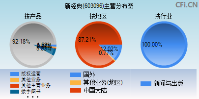 603096主营分布图