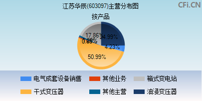 603097主营分布图