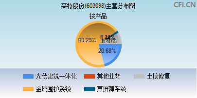 603098主营分布图