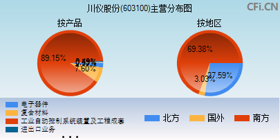 603100主营分布图