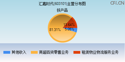 603101主营分布图 603101主营分布图