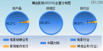 603103主营分布图