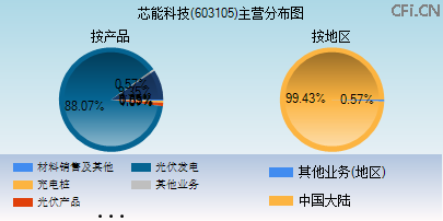 603105主营分布图 603105主营分布图