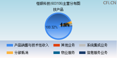 603106主营分布图