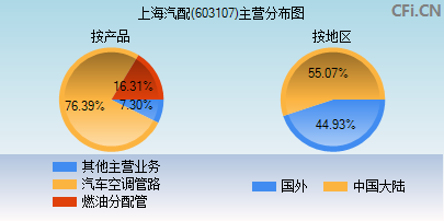 603107主营分布图