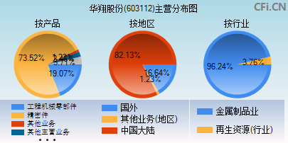 603112主营分布图