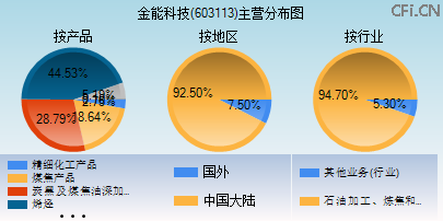 603113主营分布图
