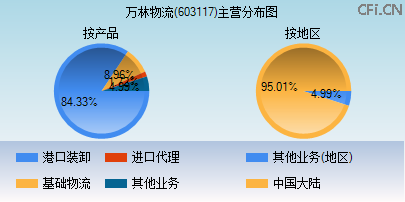 603117主营分布图