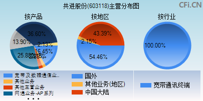 603118主营分布图