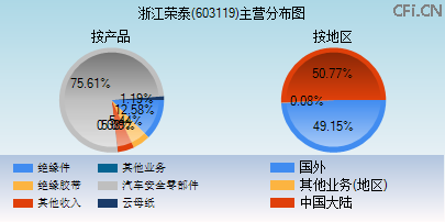 603119主营分布图 603119主营分布图