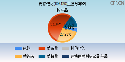 603120主营分布图 603120主营分布图