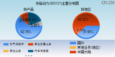 603121主营分布图