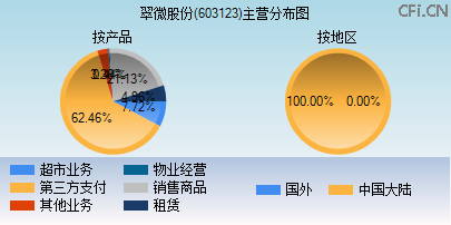 603123主营分布图
