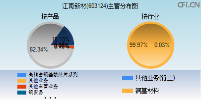 603124主营分布图 603124主营分布图