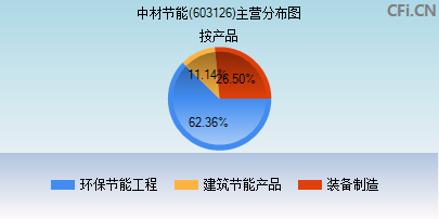 603126主营分布图