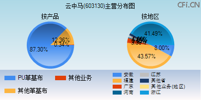 603130主营分布图 603130主营分布图