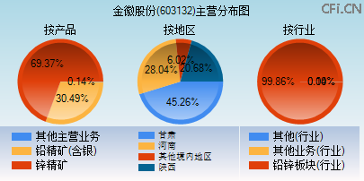 603132主营分布图