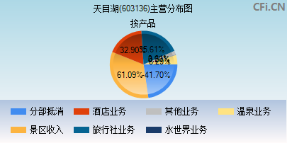 603136主营分布图