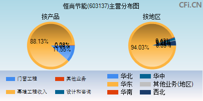 603137主营分布图