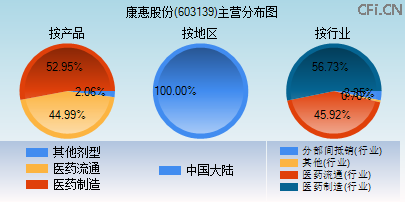 603139主营分布图