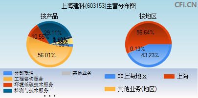 603153主营分布图