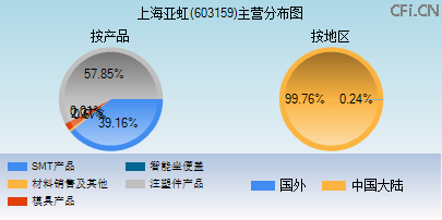 603159主营分布图 603159主营分布图